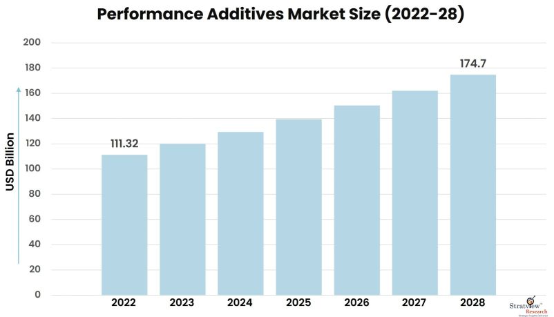 Performance-Additives-Market-Insights